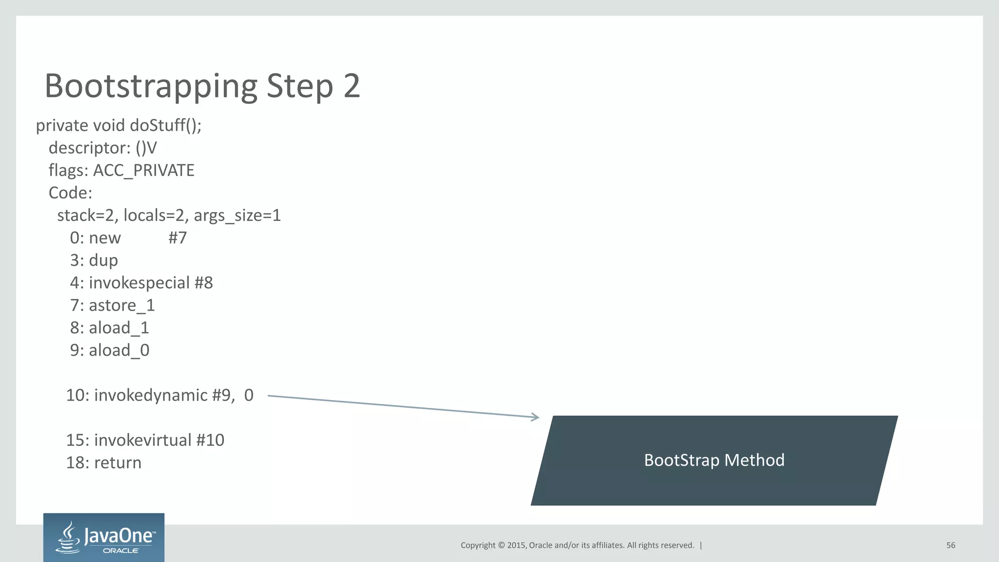 Copyright © 2015, Oracle and/or its affiliates. All rights reserved. |
Bootstrapping Step 2
56
private void doStuff();
descriptor: ()V
flags: ACC_PRIVATE
Code:
stack=2, locals=2, args_size=1
0: new #7
3: dup
4: invokespecial #8
7: astore_1
8: aload_1
9: aload_0
10: invokedynamic #9, 0
15: invokevirtual #10
18: return BootStrap Method
 
