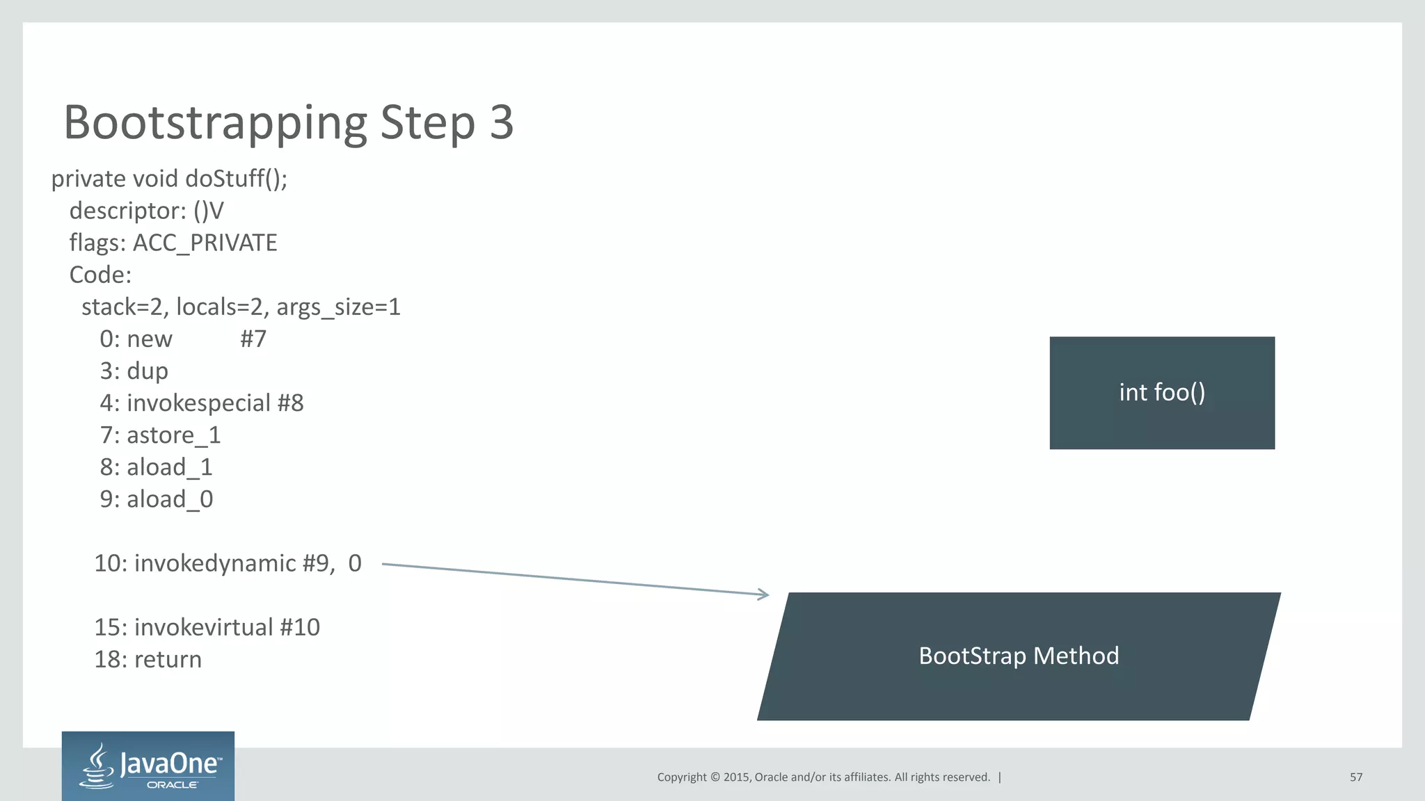 Copyright © 2015, Oracle and/or its affiliates. All rights reserved. |
Bootstrapping Step 3
57
private void doStuff();
descriptor: ()V
flags: ACC_PRIVATE
Code:
stack=2, locals=2, args_size=1
0: new #7
3: dup
4: invokespecial #8
7: astore_1
8: aload_1
9: aload_0
10: invokedynamic #9, 0
15: invokevirtual #10
18: return BootStrap Method
int foo()
 
