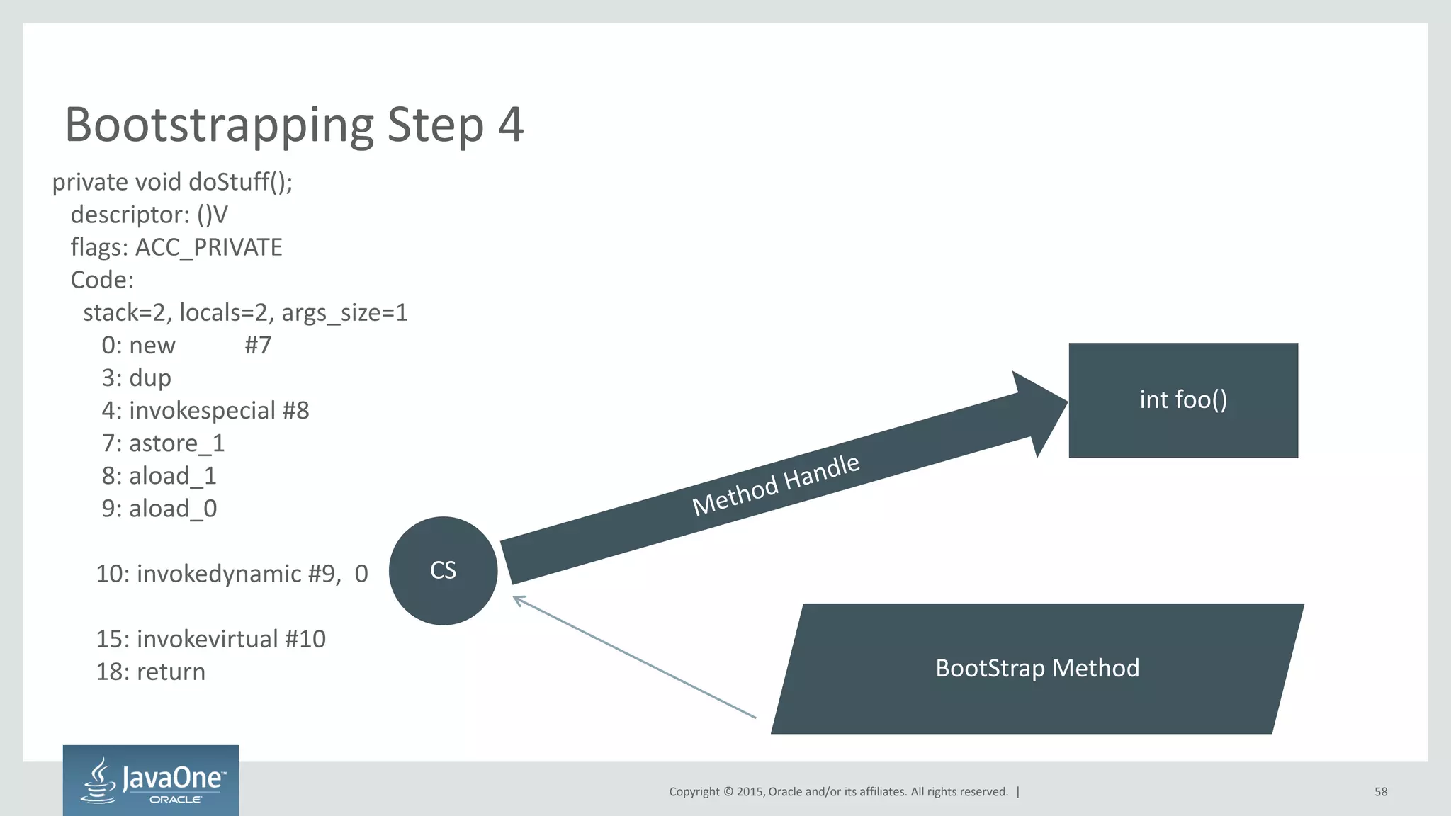 Copyright © 2015, Oracle and/or its affiliates. All rights reserved. |
Bootstrapping Step 4
58
private void doStuff();
descriptor: ()V
flags: ACC_PRIVATE
Code:
stack=2, locals=2, args_size=1
0: new #7
3: dup
4: invokespecial #8
7: astore_1
8: aload_1
9: aload_0
10: invokedynamic #9, 0
15: invokevirtual #10
18: return BootStrap Method
int foo()
CS
 