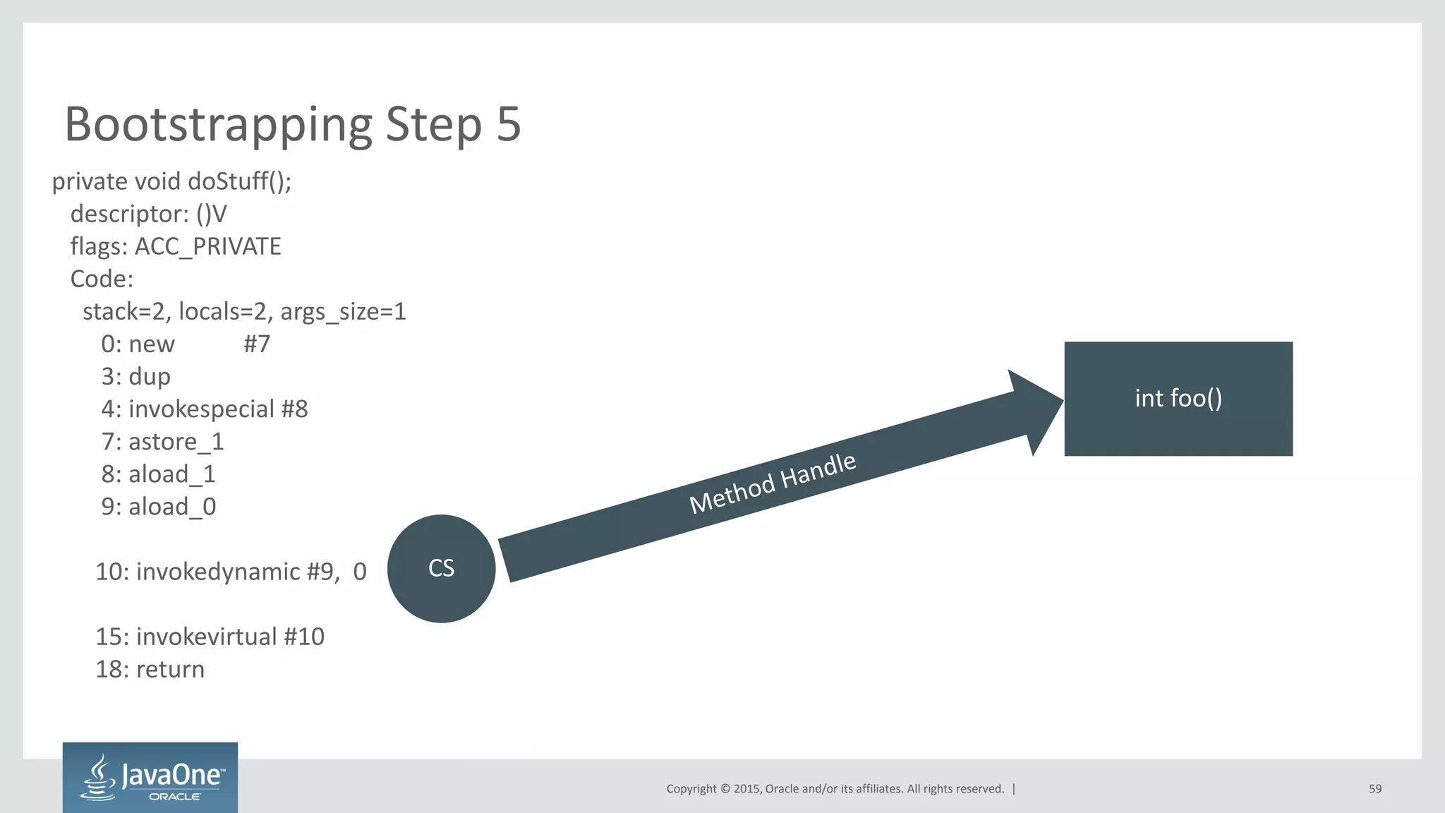 Copyright © 2015, Oracle and/or its affiliates. All rights reserved. |
Bootstrapping Step 5
59
private void doStuff();
descriptor: ()V
flags: ACC_PRIVATE
Code:
stack=2, locals=2, args_size=1
0: new #7
3: dup
4: invokespecial #8
7: astore_1
8: aload_1
9: aload_0
10: invokedynamic #9, 0
15: invokevirtual #10
18: return
int foo()
CS
 