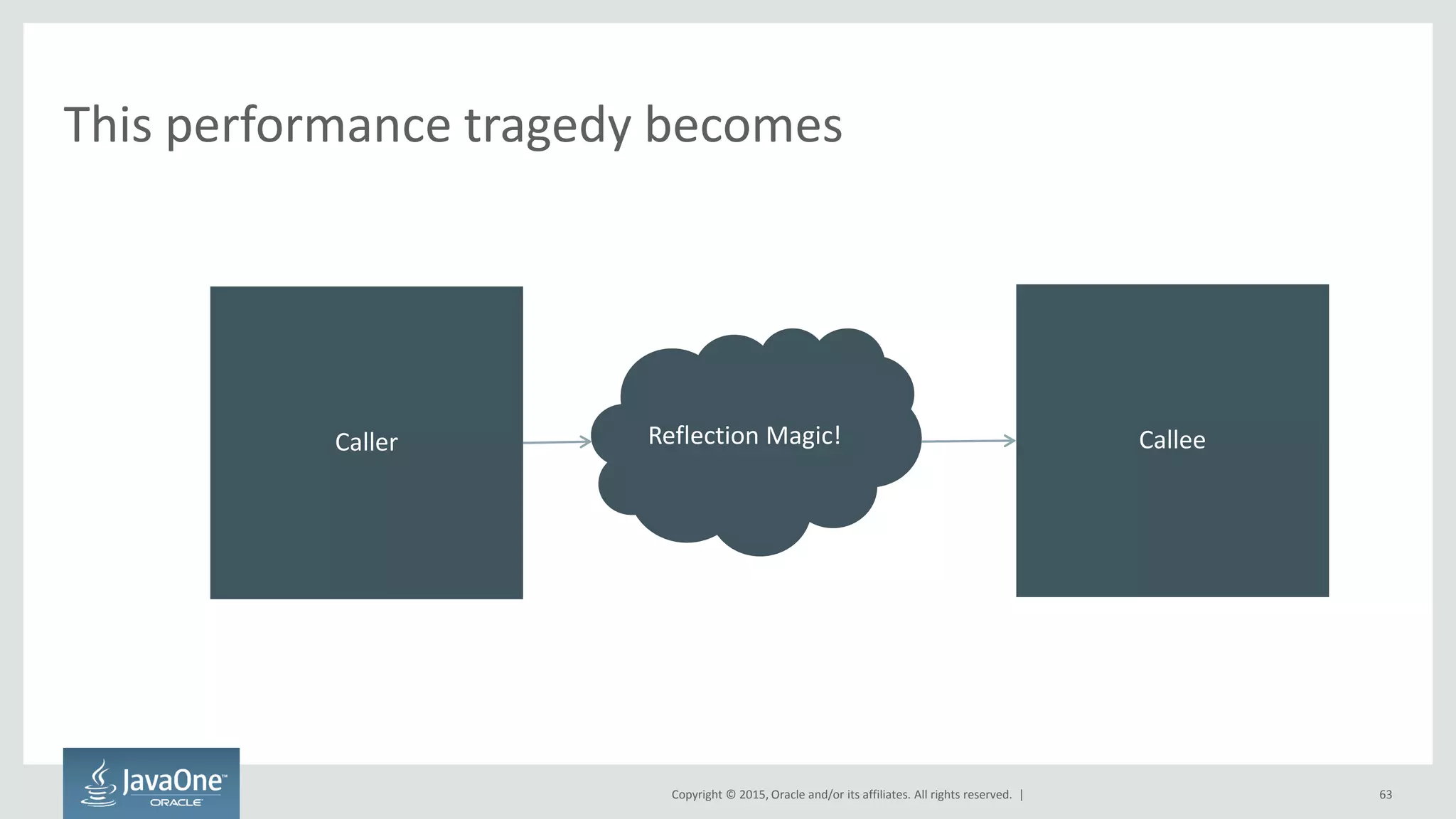Copyright © 2015, Oracle and/or its affiliates. All rights reserved. |
This performance tragedy becomes
63
Caller Reflection Magic! Callee
 