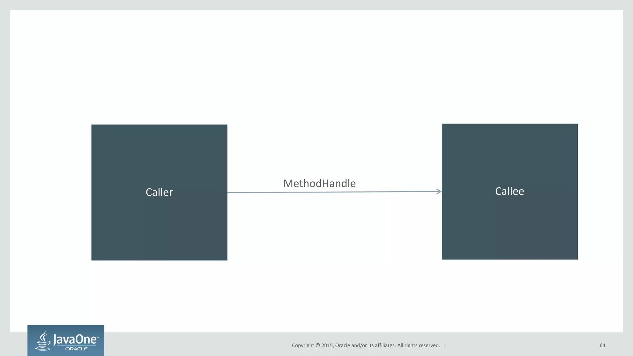 Copyright © 2015, Oracle and/or its affiliates. All rights reserved. | 64
Caller Callee
MethodHandle
 
