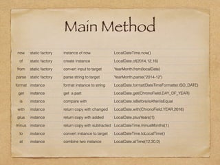 Main Method
now static factory instance of now LocalDateTime.now()
of static factory create instance LocalDate.of(2014,12,16)
from static factory convert input to target YearMonth.from(localDate)
parse static factory parse string to target YearMonth.parse("2014-12")
format instance format instance to string LocalDate.format(DateTimeFormatter.ISO_DATE)
get instance get a part LocalDate.get(ChronoField.DAY_OF_YEAR)
is instance compare with LocalDate.isBefore/isAfter/isEqual
with instance return copy with changed LocalDate.with(ChronoField.YEAR,2016)
plus instance return copy with added LocalDate.plusYears(1)
minus instance return copy with subtracted LocalDateTime.minusMonths(1)
to instance convert instance to target LocalDateTime.toLocalTime()
at instance combine two instance LocalDate.atTime(12,30,0)
 