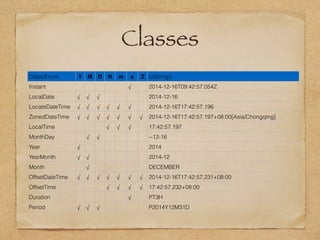 Classes
Class/Enum Y M D H m s Z toString()
Instant √ 2014-12-16T09:42:57.054Z
LocalDate √ √ √ 2014-12-16
LocateDateTime √ √ √ √ √ √ 2014-12-16T17:42:57.196
ZonedDateTime √ √ √ √ √ √ √ 2014-12-16T17:42:57.197+08:00[Asia/Chongqing]
LocalTime √ √ √ 17:42:57.197
MonthDay √ √ --12-16
Year √ 2014
YearMonth √ √ 2014-12
Month √ DECEMBER
OffsetDateTime √ √ √ √ √ √ √ 2014-12-16T17:42:57.231+08:00
OffsetTime √ √ √ √ 17:42:57.232+08:00
Duration √ PT3H
Period √ √ √ P2014Y12M31D
 