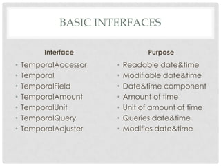 BASIC INTERFACES
Interface

•
•
•
•
•
•
•

TemporalAccessor
Temporal
TemporalField
TemporalAmount
TemporalUnit
TemporalQuery
TemporalAdjuster

Purpose

•
•
•
•
•
•
•

Readable date&time
Modifiable date&time
Date&time component
Amount of time
Unit of amount of time
Queries date&time
Modifies date&time

 