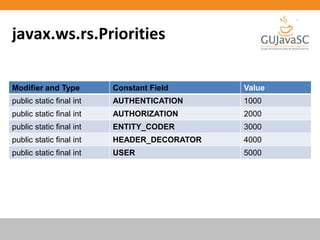 Modifier and Type Constant Field Value
public static final int AUTHENTICATION 1000
public static final int AUTHORIZATION 2000
public static final int ENTITY_CODER 3000
public static final int HEADER_DECORATOR 4000
public static final int USER 5000
javax.ws.rs.Priorities
 
