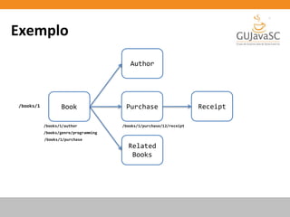 Book Purchase
Related
Books
Author
Receipt
/books/1/author
/books/genre/programming
/books/1/purchase
/books/1/purchase/12/receipt
/books/1
Exemplo
 