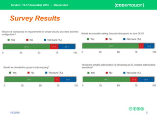 Tel Aviv 16-17 December 2015 – Werner Keil
1/3/2016 5
Survey Results
 