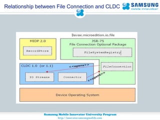 Relationship between File Connection and CLDC 