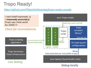 © 2017 Cisco and/or its affiliates. All rights reserved. Cisco Public
Tropo Ready!
• Tropo Ready!
• + URL to the project
• Browse the project
https://github.com/ObjectIsAdvantag/tropo-ready-vscode
 