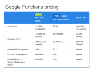 © 2017 Cisco and/or its affiliates. All rights reserved. Cisco Public
Google Functions pricing
6
 