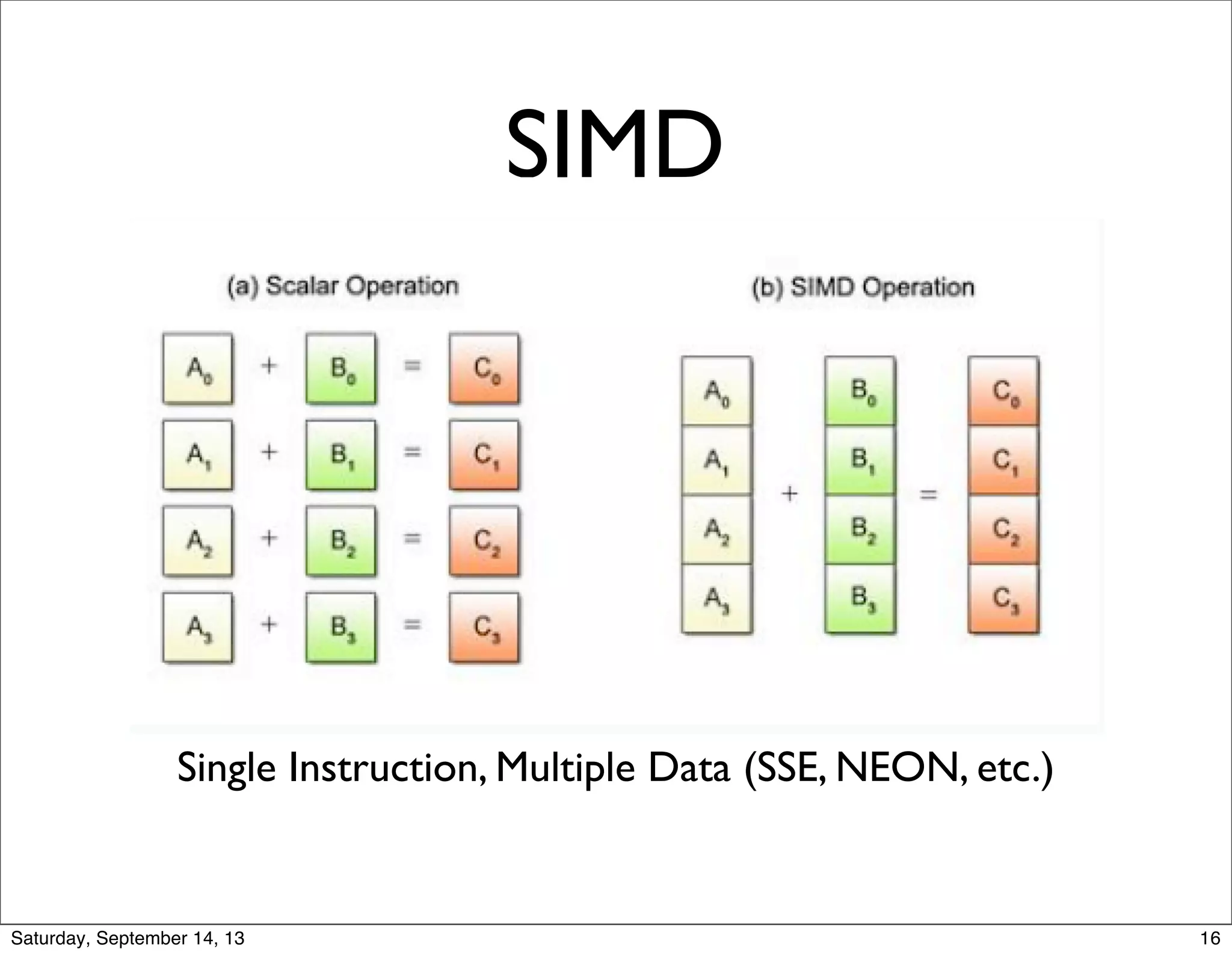 SIMD
Single Instruction, Multiple Data (SSE, NEON, etc.)
16
 