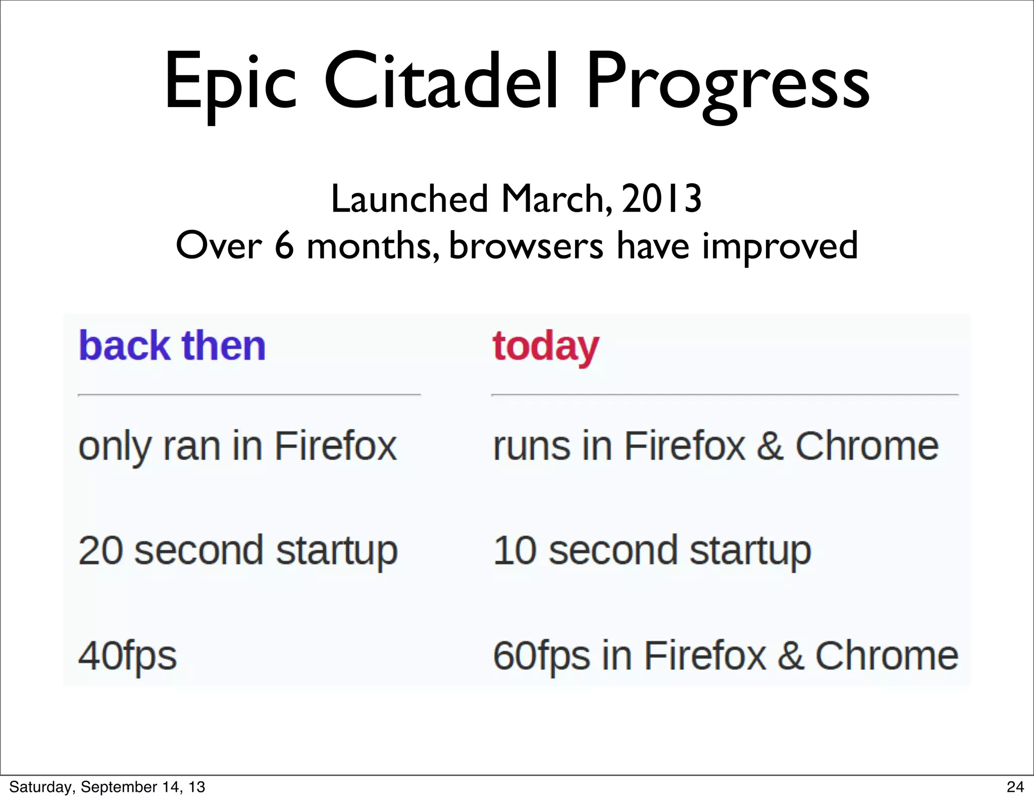 Epic Citadel Progress
Launched March, 2013
Over 6 months, browsers have improved
24
 