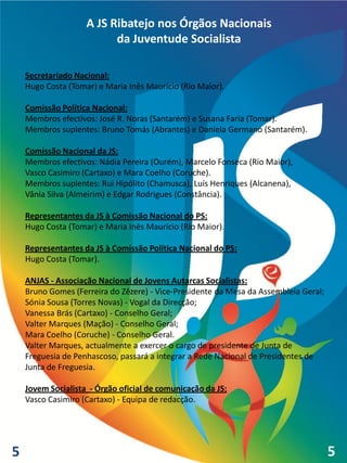 A JS Ribatejo nos Órgãos Nacionais
                          da Juventude Socialista

    Secretariado Nacional:
    Hugo Costa (Tomar) e Maria Inês Maurício (Rio Maior).

    Comissão Política Nacional:
    Membros efectivos: José R. Noras (Santarém) e Susana Faria (Tomar).
    Membros suplentes: Bruno Tomás (Abrantes) e Daniela Germano (Santarém).

    Comissão Nacional da JS:
    Membros efectivos: Nádia Pereira (Ourém), Marcelo Fonseca (Rio Maior),
    Vasco Casimiro (Cartaxo) e Mara Coelho (Coruche).
    Membros suplentes: Rui Hipólito (Chamusca), Luís Henriques (Alcanena),
    Vânia Silva (Almeirim) e Edgar Rodrigues (Constância).

    Representantes da JS à Comissão Nacional do PS:
    Hugo Costa (Tomar) e Maria Inês Maurício (Rio Maior).

    Representantes da JS à Comissão Política Nacional do PS:
    Hugo Costa (Tomar).

    ANJAS - Associação Nacional de Jovens Autarcas Socialistas:
    Bruno Gomes (Ferreira do Zêzere) - Vice-Presidente da Mesa da Assembleia Geral;
    Sónia Sousa (Torres Novas) - Vogal da Direcção;
    Vanessa Brás (Cartaxo) - Conselho Geral;
    Valter Marques (Mação) - Conselho Geral;
    Mara Coelho (Coruche) - Conselho Geral.
    Valter Marques, actualmente a exercer o cargo de presidente de Junta de
    Freguesia de Penhascoso, passará a integrar a Rede Nacional de Presidentes de
    Junta de Freguesia.

    Jovem Socialista - Órgão oficial de comunicação da JS:
    Vasco Casimiro (Cartaxo) - Equipa de redacção.




5                                                                                     5
 