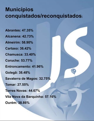 Municípios
conquistados/reconquistados:
Abrantes: 47.35%
Alcanena: 42.73%
Almeirim: 58.90%

Cartaxo: 36.42%
Chamusca: 33.40%
Coruche: 53.77%
Entroncamento: 41.96%

Golegã: 38.48%
Savaterra de Magos: 32.75%
Tomar: 27.55%
Torres Novas: 44.67%
Vila Nova da Barquinha: 57.16%
Ourém: 38.86%

 