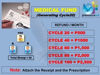 MEDICAL FUND
                   (Generating Cycle20)

                            REFUND / MONTH

     YOU                 CYCLE 20 = P500
                         CYCLE 40 = P1000
A           B
                         CYCLE 60 = P1,500

Total Group = 20
                         CYCLE 80 = P2,000
                         CYCLE 100 = P2,500

Note: Attach the Receipt and the Prescription
 