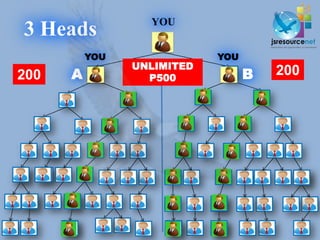 YOU
3 Heads
          YOU               YOU
                UNLIMITED
200   A           P500            B   200
 