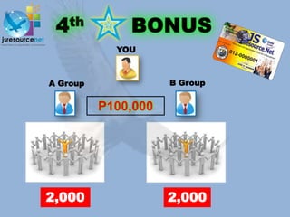 YOU



A Group              B Group


          P100,000




2,000                2,000
 