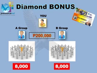 YOU



A Group              B Group


          P200,000




8,000                8,000
 