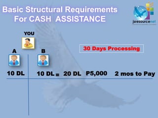 Basic Structural Requirements
  For CASH ASSISTANCE
      YOU


                         30 Days Processing
  A          B



 10 DL      10 DL = 20 DL P5,000   2 mos to Pay
 