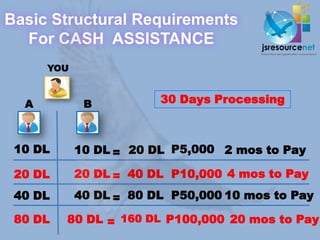 Basic Structural Requirements
  For CASH ASSISTANCE
      YOU



  A          B          30 Days Processing



 10 DL      10 DL = 20 DL P5,000 2 mos to Pay

 20 DL      20 DL = 40 DL P10,000 4 mos to Pay
 40 DL      40 DL = 80 DL P50,000 10 mos to Pay

 80 DL   80 DL = 160 DL P100,000 20 mos to Pay
 