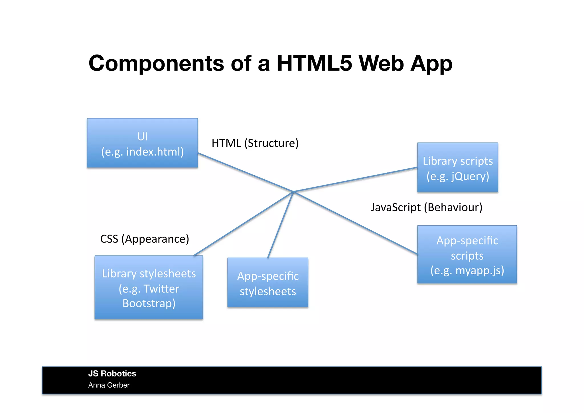 Components of a HTML5 Web App
UI	
  
(e.g.	
  index.html)	
  
App-­‐speciﬁc	
  
scripts	
  	
  
(e.g.	
  myapp.js)	
  
Library	
  scripts	
  
(e.g.	
  jQuery)	
  
Library	
  stylesheets	
  
(e.g.	
  TwiIer	
  
Bootstrap)	
  
App-­‐speciﬁc	
  
stylesheets	
  
HTML	
  (Structure)	
  
JavaScript	
  (Behaviour)	
  
CSS	
  (Appearance)	
  
Anna Gerber
JS Robotics
 