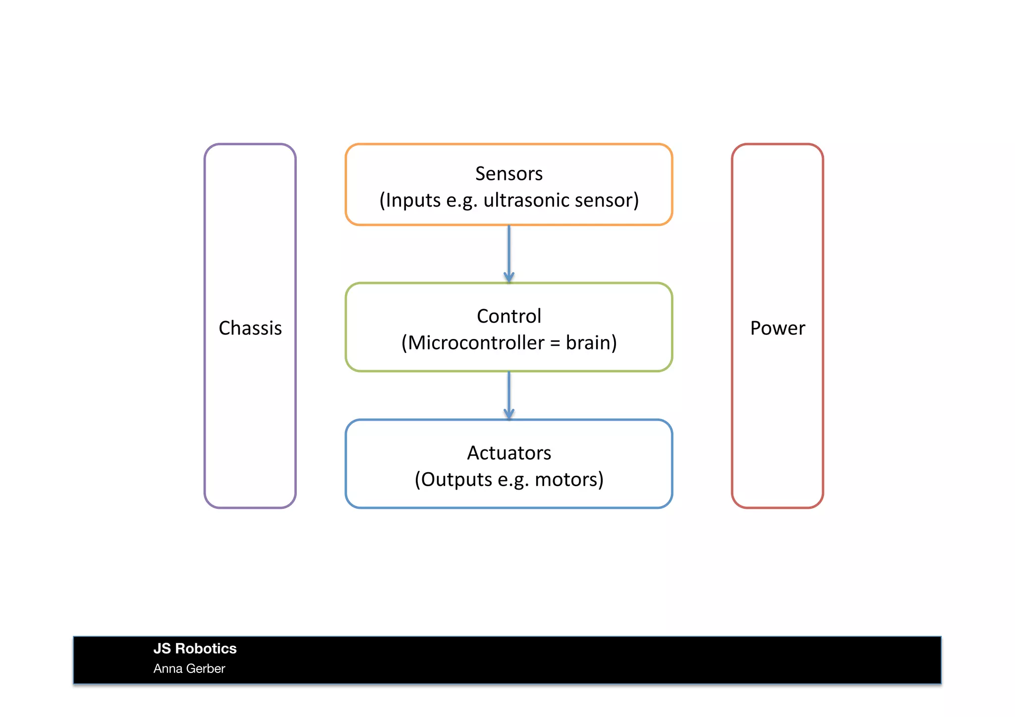 Anna Gerber
JS Robotics
Sensors	
  
(Inputs	
  e.g.	
  ultrasonic	
  sensor)	
  
Control	
  
(Microcontroller	
  =	
  brain)	
  
Actuators	
  
(Outputs	
  e.g.	
  motors)	
  
Power	
  Chassis	
  
 