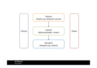 Anna Gerber
JS Robotics
Sensors	
  
(Inputs	
  e.g.	
  ultrasonic	
  sensor)	
  
Control	
  
(Microcontroller	
  =	
  brain)	
  
Actuators	
  
(Outputs	
  e.g.	
  motors)	
  
Power	
  Chassis	
  
 