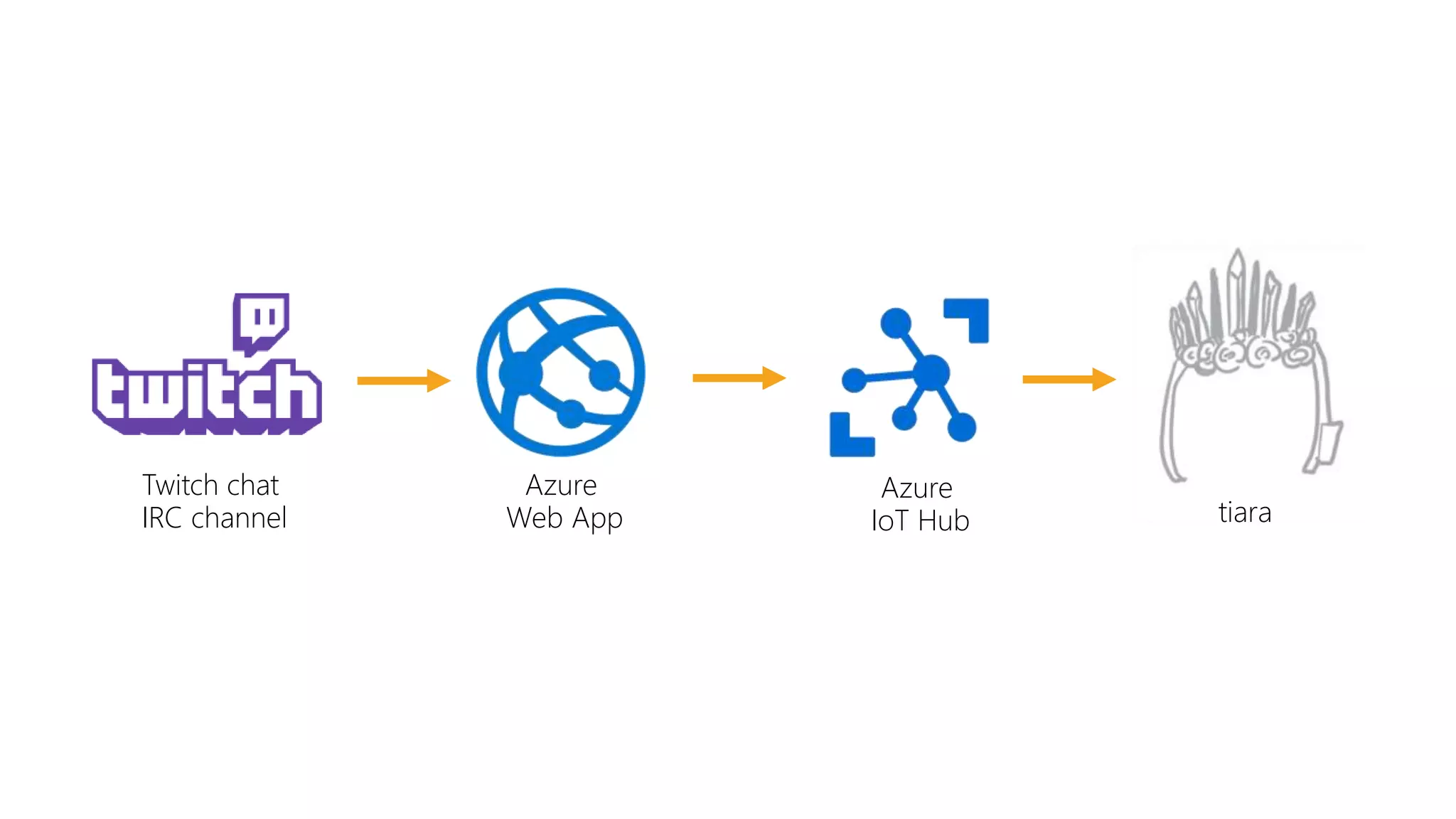 Azure IoT Hub tiara Azure Web App Twitch chat IRC channel 