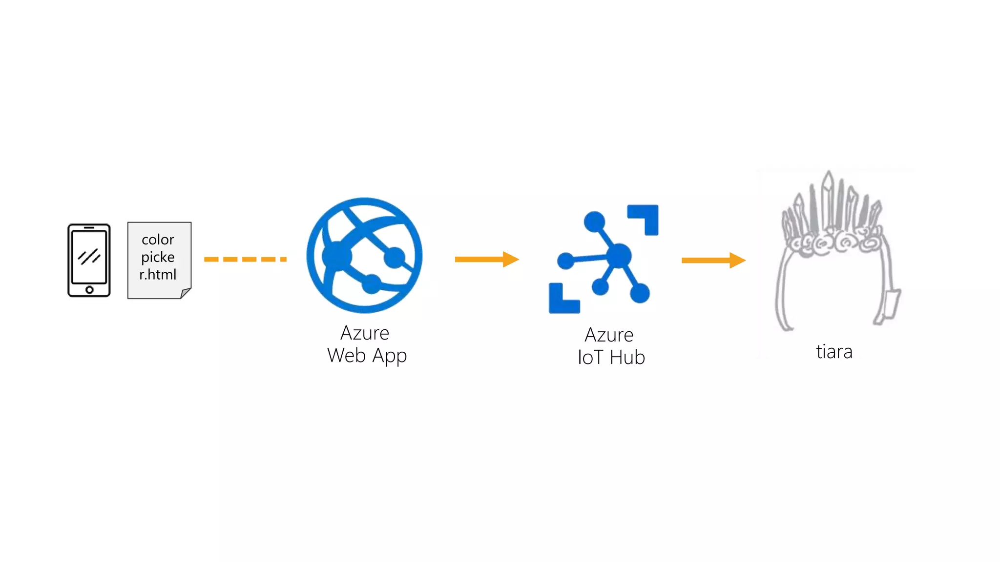 Azure IoT Hub tiara Azure Web App color picke r.html 