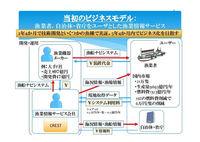 事業モデル仮説に基づいた水産業における産学連携の試み