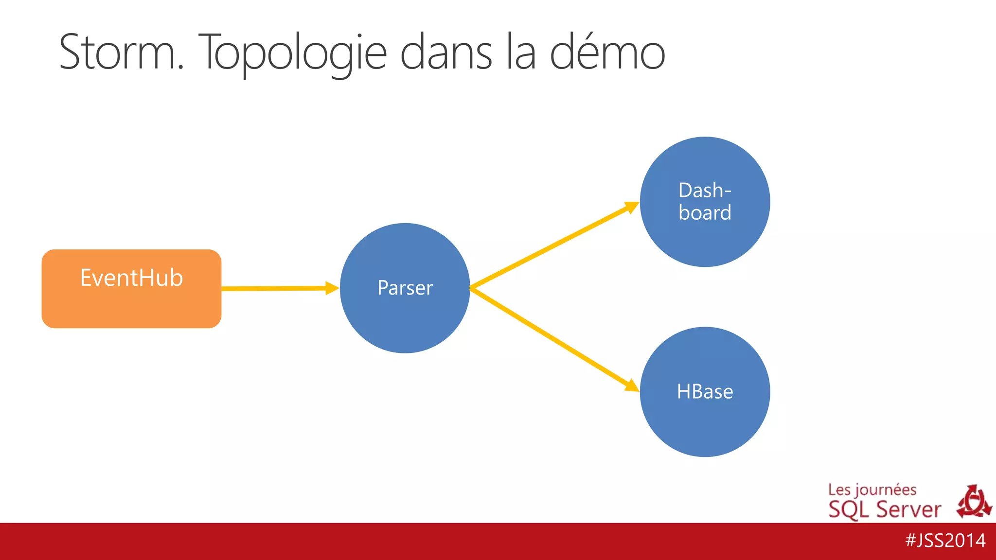 #JSS2014 
Storm. Topologie dans la démo 
 