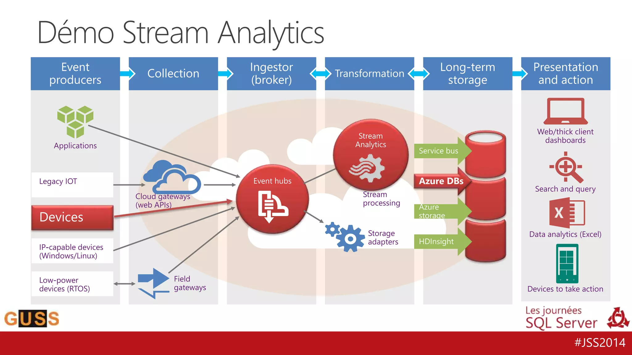 #JSS2014 
Démo Stream Analytics 
Devices 
 