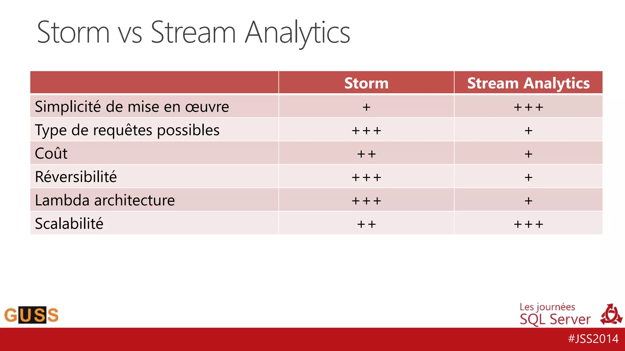 Storm vs Stream Analytics 
Storm Stream Analytics 
#JSS2014 
Simplicité de mise en oeuvre + +++ 
Type de requêtes possibles +++ + 
Coût ++ + 
Réversibilité +++ + 
Lambda architecture +++ + 
Scalabilité ++ +++ 
 
