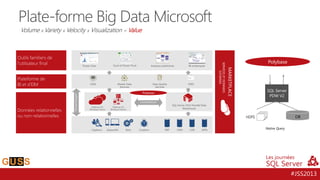 Plate-forme Big Data Microsoft
Volume x Variety x Velocity x Visualization = Value

MARKETPLACE

SERVICES ET DONNEES
EXTERNES

Polybase

Polybase

Native Query

#JSS2013

 
