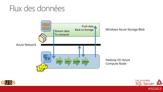 Flux des données
Windows Azure Storage Blob

Azure Network

Hadoop On Azure
Compute Node

#JSS2013

 