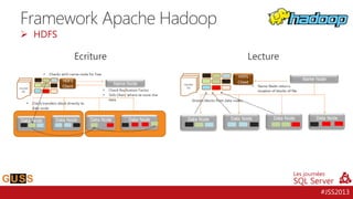 Framework Apache Hadoop
 HDFS

Ecriture

Lecture

#JSS2013

 