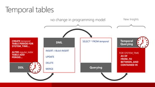 No change in programming model New Insights
INSERT / BULK INSERT
UPDATE
DELETE
MERGE
DML SELECT * FROM temporal
Querying
Temporal tables
CREATE temporal
TABLE PERIOD FOR
SYSTEM_TIME…
ALTER regular_table
TABLE ADD
PERIOD…
DDL
FOR SYSTEM_TIME
AS OF
FROM..TO
BETWEEN..AND
CONTAINED IN
Temporal
Querying
 