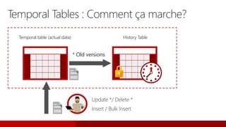 Temporal table (actual data)
Insert / Bulk Insert
* Old versions
Update */ Delete *
Temporal Tables : Comment ça marche?
History Table
 
