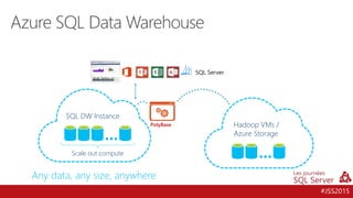 #JSS2015
Azure SQL Data Warehouse
PolyBase
Scale out compute
SQL DW Instance
Hadoop VMs /
Azure Storage
Any data, any size, anywhere
 