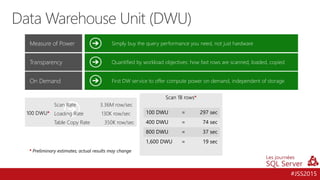 #JSS2015
Data Warehouse Unit (DWU)
Simply buy the query performance you need, not just hardware
Quantified by workload objectives: how fast rows are scanned, loaded, copied
Measure of Power
Transparency
First DW service to offer compute power on demand, independent of storageOn Demand
Scan Rate 3.36M row/sec
Loading Rate 130K row/sec
Table Copy Rate 350K row/sec
*
*
100 DWU = 297 sec
400 DWU = 74 sec
800 DWU = 37 sec
1,600 DWU = 19 sec
*
 