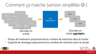 #JSS2015
Comment ça marche (version simplifiée  )
Jobs
Map/Reduce
Données en
entrée
Données en
sortie aggrégées
- Temps de traitement proportionnel au nombre de machines dans le cluster
- Capacité de stockage proportionnel au nombre de machines dans le cluster
csv
csv
csv
csv
csv
csv
csv
csv
csv
csv
csv
csv
csv
csv
csv
 