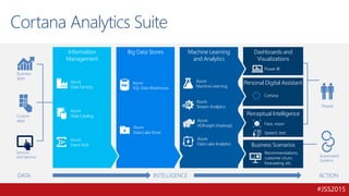 #JSS2015
57
Business Scenarios
Recommendations,
customer churn,
forecasting, etc.
Perceptual Intelligence
Face, vision
Speech, text
Personal Digital Assistant
Cortana
Dashboards and
Visualizations
Power BI
Machine Learning
and Analytics
Azure
Machine Learning
Azure
Stream Analytics
DATA
Business
apps
Custom
apps
Sensors
and devices
INTELLIGENCE ACTION
People
Automated
Systems
Big Data Stores
Azure
SQL Data Warehouse
Information
Management
Azure
Data Factory
Azure
Data Catalog
Azure
Event Hub
Azure
Data Lake Store
Azure
HDInsight (Hadoop)
Azure
Data Lake Analytics
Cortana Analytics Suite
 