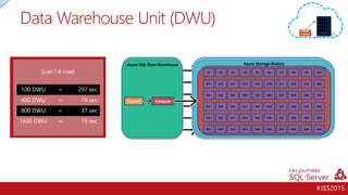 #JSS2015
Data Warehouse Unit (DWU)
Scan 1 B rows
100 DWU = 297 sec
400 DWU = 74 sec
800 DWU = 37 sec
1600 DWU = 19 sec
Azure SQL Data Warehouse
Control
Compute
Azure Storage Blob(s)
Compute
Compute
Compute
Compute
Compute D52D51 D53 D54 D55 D56 D58D57 D59 D60
D12D11 D13 D14 D15 D16 D18D17 D19 D20
D22D21 D23 D24 D25 D26 D28D27 D29 D30
D32D31 D33 D34 D35 D36 D38D37 D39 D40
D42D41 D43 D44 D45 D46 D48D47 D49 D50
D2D1 D3 D4 D5 D6 D8D7 D9 D10
Azure SQL Data Warehouse
Control Compute
Azure Storage Blob(s)
D12D11 D13 D14 D15 D16 D18D17 D19 D20
D22D21 D23 D24 D25 D26 D28D27 D29 D30
D32D31 D33 D34 D35 D36 D38D37 D39 D40
D42D41 D43 D44 D45 D46 D48D47 D49 D50
D52D51 D53 D54 D55 D56 D58D57 D59 D60
D2D1 D3 D4 D5 D6 D8D7 D9 D10
 