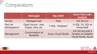 #JSS2015
Comparaisons
HDInsight SQL DWH
Azure Data Lake
Analytic
Service Managed IaaS PaaS Job Service
Pour les
développeurs
Open Source : Java,
Eclipse, Hive, etc.
T-SQL, Polybase*
U-SQL, C#, SQL et
PowerShell
Management
Customisation et
flexibilité
Azure, Visual Studio
Job Service prêt à
l’emploi et Scalable,
Visual Studio, Azure
 