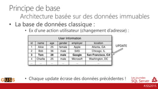 #JSS2015
• La base de données classique :
• Ex d’une action utilisateur (changement d’adresse) :
• Chaque update écrase des données précédentes !
Principe de base
Architecture basée sur des données immuables
UPDATE
 