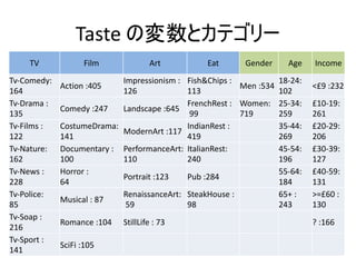 TV Film Art Eat Gender Age Income
Tv-Comedy:
164
Action :405
Impressionism :
126
Fish&Chips :
113
Men :534
18-24:
102
<£9 :232
Tv-Drama :
135
Comedy :247 Landscape :645
FrenchRest :
99
Women:
719
25-34:
259
£10-19:
261
Tv-Films :
122
CostumeDrama:
141
ModernArt :117
IndianRest :
419
35-44:
269
£20-29:
206
Tv-Nature:
162
Documentary :
100
PerformanceArt:
110
ItalianRest:
240
45-54:
196
£30-39:
127
Tv-News :
228
Horror :
64
Portrait :123 Pub :284
55-64:
184
£40-59:
131
Tv-Police:
85
Musical : 87
RenaissanceArt:
59
SteakHouse :
98
65+ :
243
>=£60 :
130
Tv-Soap :
216
Romance :104 StillLife : 73 ? :166
Tv-Sport :
141
SciFi :105
Taste
 
