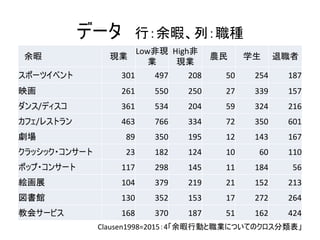 Low High
301 497 208 50 254 187
261 550 250 27 339 157
/ 361 534 204 59 324 216
/ 463 766 334 72 350 601
89 350 195 12 143 167
23 182 124 10 60 110
117 298 145 11 184 56
104 379 219 21 152 213
130 352 153 17 272 264
168 370 187 51 162 424
Clausen1998=2015 4
 