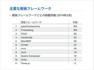 主要な開発フレームワーク
‣ 開発フレームワークごとの掲載件数 (2014年2月)
開発フレームワーク

件数

1

openFrameworks

304

2

Processing

300

3

Flash

88

4

Javascript

64

5

Max/MSP

56

6

Cinder

54

7

vvvv

49

8

Java

16

9

Quartz Composer

10

10

Unity

8

11

Three.js

6

 