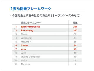主要な開発フレームワーク
‣ 今回対象とするのはこのあたり (オープンソースのもの)
開発フレームワーク

件数

1

openFrameworks

304

2

Processing

300

3

Flash

88

4

Javascript

64

5

Max/MSP

56

6

Cinder

54

7

vvvv

49

8

Java

16

9

Quartz Composer

10

10

Unity

8

11

Three.js

6

 